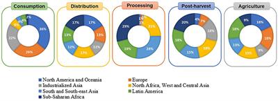 Sustainable Food Systems in Fruits and Vegetables Food Supply Chains